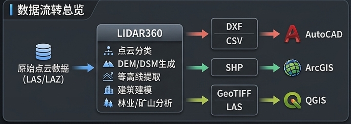 数据流转