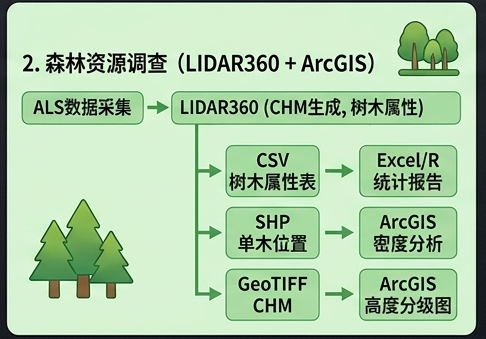 林业调查-gis